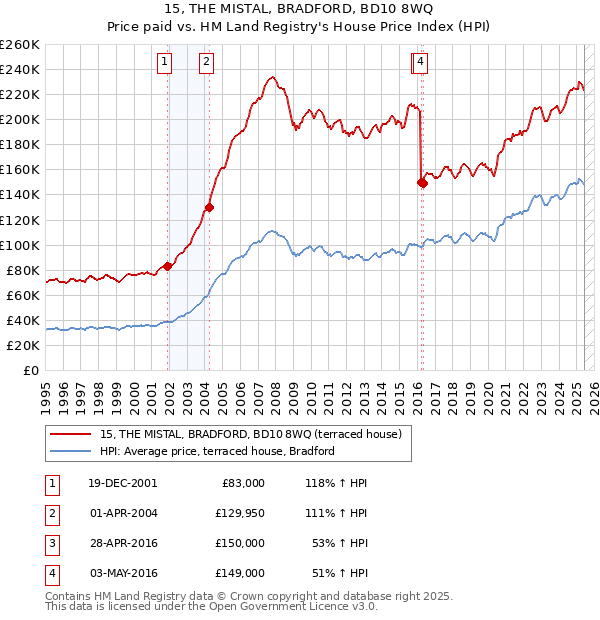 15, THE MISTAL, BRADFORD, BD10 8WQ: Price paid vs HM Land Registry's House Price Index