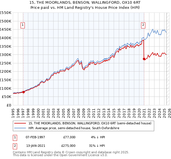 15, THE MOORLANDS, BENSON, WALLINGFORD, OX10 6RT: Price paid vs HM Land Registry's House Price Index