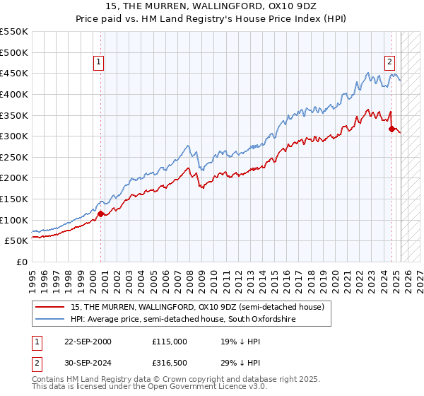 15, THE MURREN, WALLINGFORD, OX10 9DZ: Price paid vs HM Land Registry's House Price Index