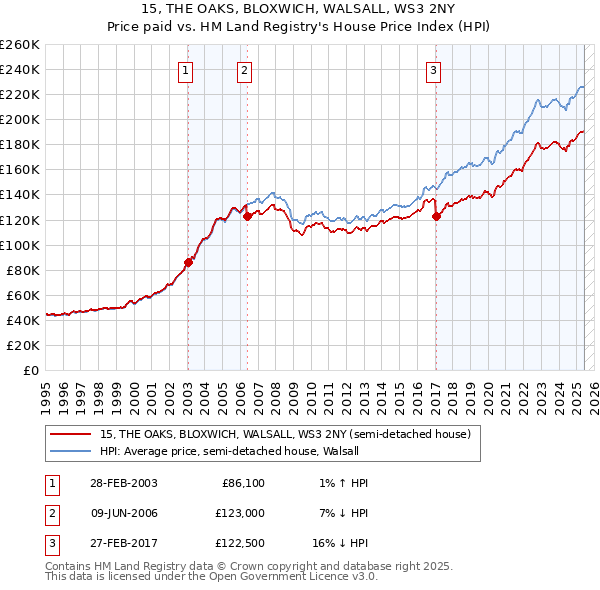 15, THE OAKS, BLOXWICH, WALSALL, WS3 2NY: Price paid vs HM Land Registry's House Price Index