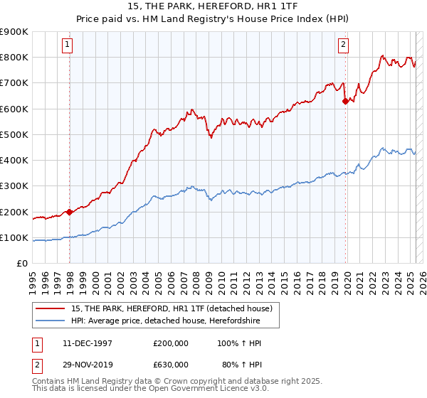 15, THE PARK, HEREFORD, HR1 1TF: Price paid vs HM Land Registry's House Price Index