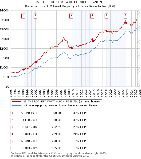 15, THE ROOKERY, WHITCHURCH, RG28 7DL: Price paid vs HM Land Registry's House Price Index