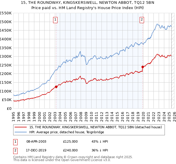 15, THE ROUNDWAY, KINGSKERSWELL, NEWTON ABBOT, TQ12 5BN: Price paid vs HM Land Registry's House Price Index