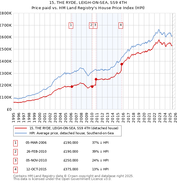 15, THE RYDE, LEIGH-ON-SEA, SS9 4TH: Price paid vs HM Land Registry's House Price Index