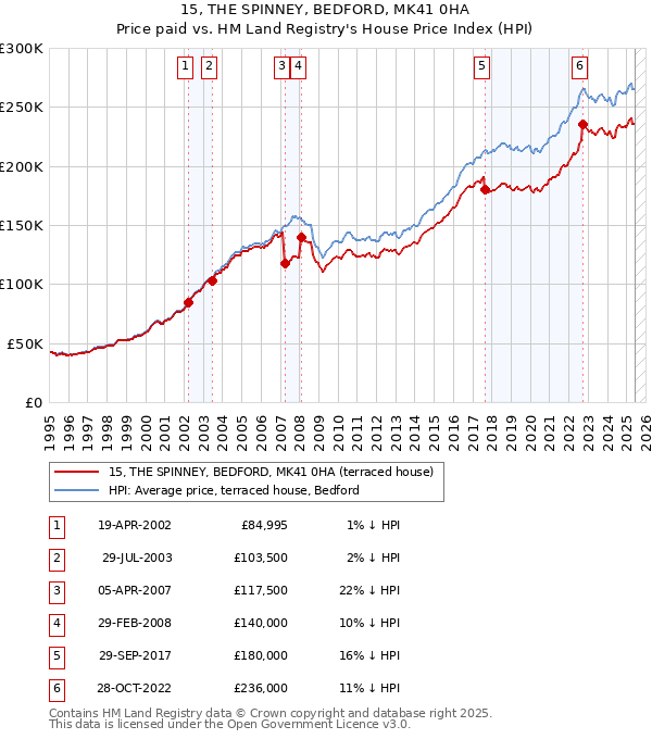 15, THE SPINNEY, BEDFORD, MK41 0HA: Price paid vs HM Land Registry's House Price Index