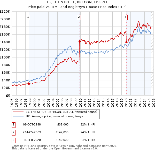 15, THE STRUET, BRECON, LD3 7LL: Price paid vs HM Land Registry's House Price Index