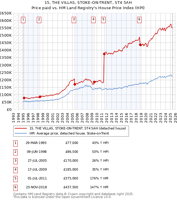 15, THE VILLAS, STOKE-ON-TRENT, ST4 5AH: Price paid vs HM Land Registry's House Price Index