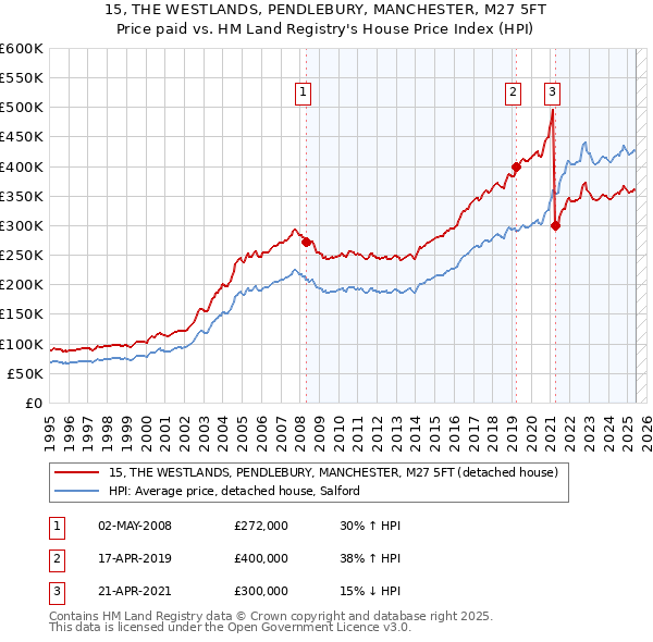 15, THE WESTLANDS, PENDLEBURY, MANCHESTER, M27 5FT: Price paid vs HM Land Registry's House Price Index