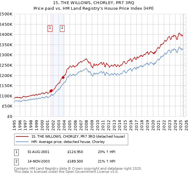 15, THE WILLOWS, CHORLEY, PR7 3RQ: Price paid vs HM Land Registry's House Price Index