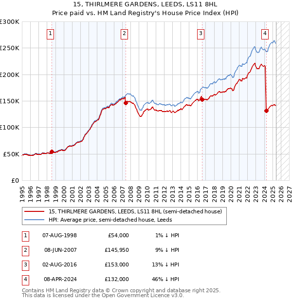 15, THIRLMERE GARDENS, LEEDS, LS11 8HL: Price paid vs HM Land Registry's House Price Index