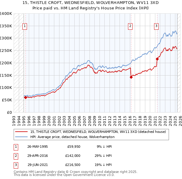 15, THISTLE CROFT, WEDNESFIELD, WOLVERHAMPTON, WV11 3XD: Price paid vs HM Land Registry's House Price Index