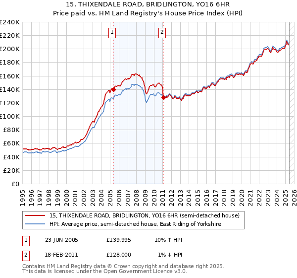15, THIXENDALE ROAD, BRIDLINGTON, YO16 6HR: Price paid vs HM Land Registry's House Price Index