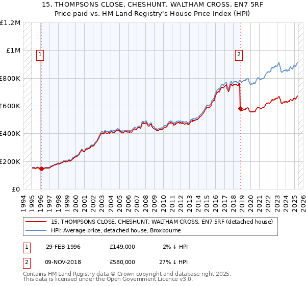 15, THOMPSONS CLOSE, CHESHUNT, WALTHAM CROSS, EN7 5RF: Price paid vs HM Land Registry's House Price Index