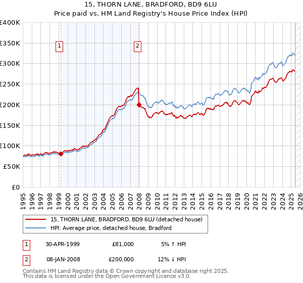 15, THORN LANE, BRADFORD, BD9 6LU: Price paid vs HM Land Registry's House Price Index