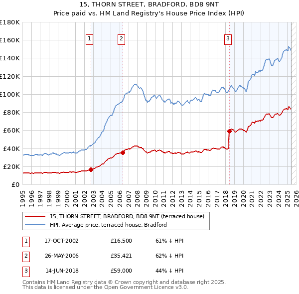 15, THORN STREET, BRADFORD, BD8 9NT: Price paid vs HM Land Registry's House Price Index