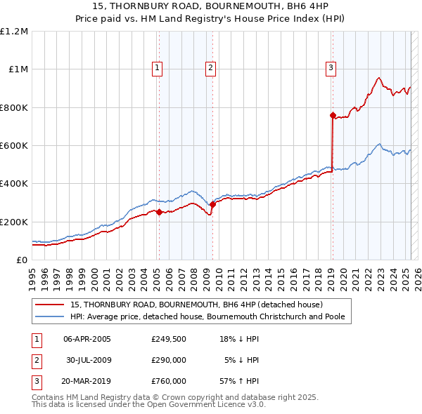 15, THORNBURY ROAD, BOURNEMOUTH, BH6 4HP: Price paid vs HM Land Registry's House Price Index