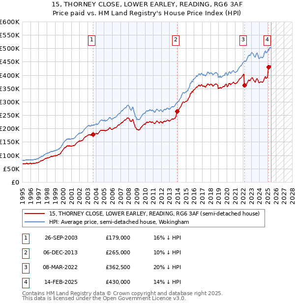 15, THORNEY CLOSE, LOWER EARLEY, READING, RG6 3AF: Price paid vs HM Land Registry's House Price Index