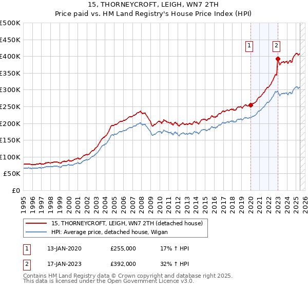 15, THORNEYCROFT, LEIGH, WN7 2TH: Price paid vs HM Land Registry's House Price Index