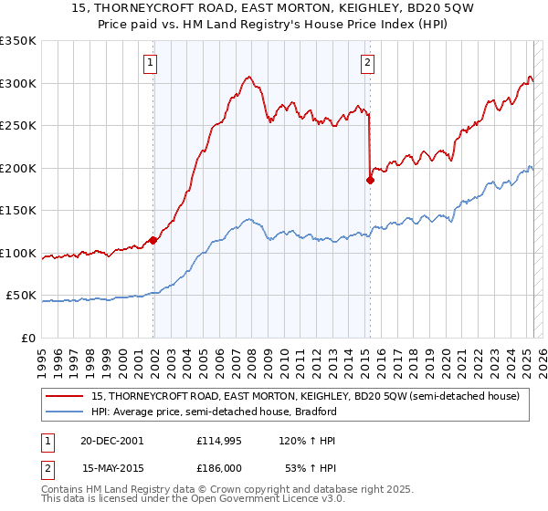15, THORNEYCROFT ROAD, EAST MORTON, KEIGHLEY, BD20 5QW: Price paid vs HM Land Registry's House Price Index