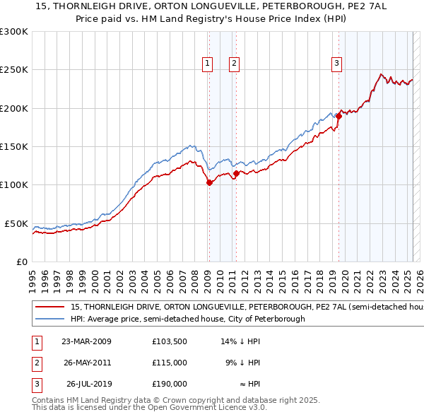 15, THORNLEIGH DRIVE, ORTON LONGUEVILLE, PETERBOROUGH, PE2 7AL: Price paid vs HM Land Registry's House Price Index