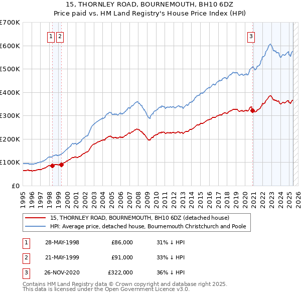 15, THORNLEY ROAD, BOURNEMOUTH, BH10 6DZ: Price paid vs HM Land Registry's House Price Index