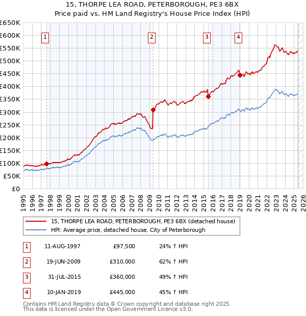15, THORPE LEA ROAD, PETERBOROUGH, PE3 6BX: Price paid vs HM Land Registry's House Price Index