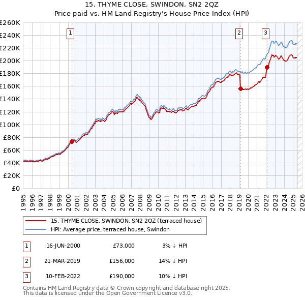 15, THYME CLOSE, SWINDON, SN2 2QZ: Price paid vs HM Land Registry's House Price Index