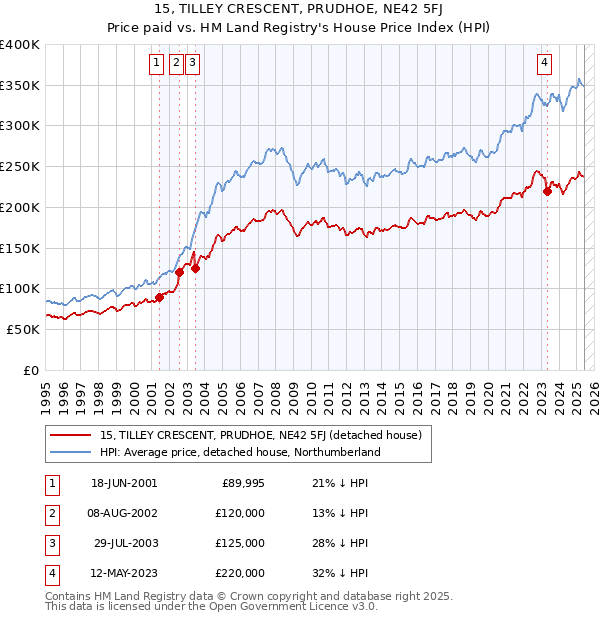 15, TILLEY CRESCENT, PRUDHOE, NE42 5FJ: Price paid vs HM Land Registry's House Price Index