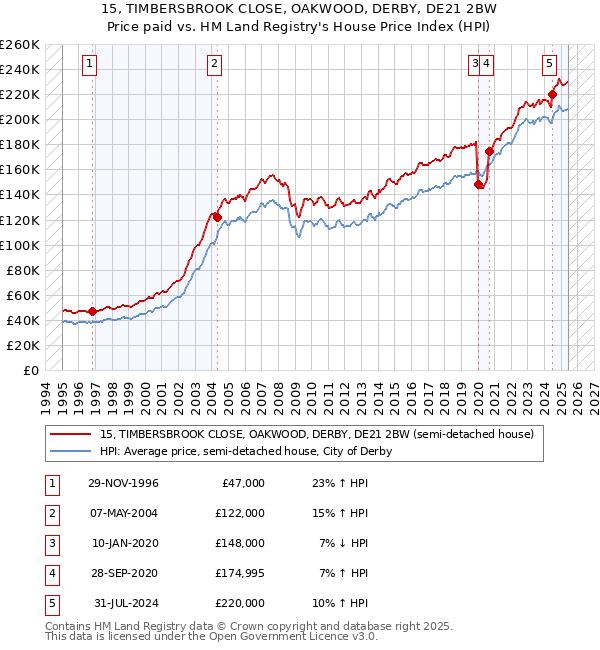 15, TIMBERSBROOK CLOSE, OAKWOOD, DERBY, DE21 2BW: Price paid vs HM Land Registry's House Price Index