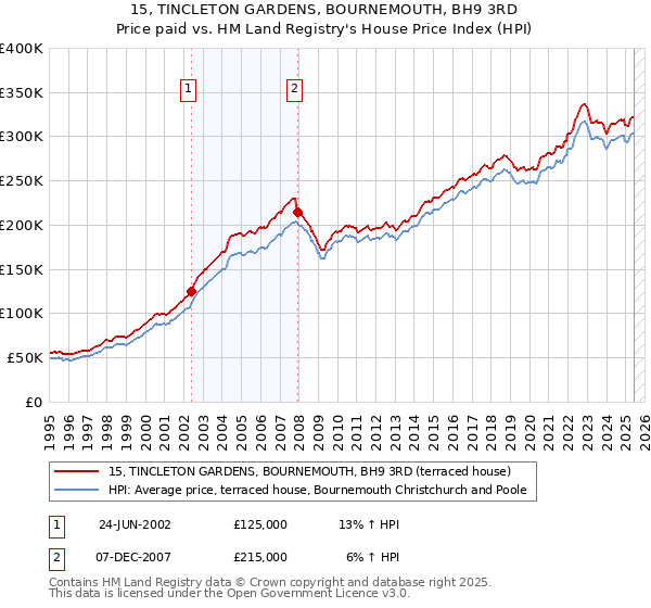 15, TINCLETON GARDENS, BOURNEMOUTH, BH9 3RD: Price paid vs HM Land Registry's House Price Index