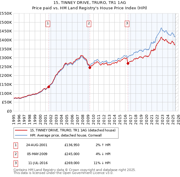15, TINNEY DRIVE, TRURO, TR1 1AG: Price paid vs HM Land Registry's House Price Index