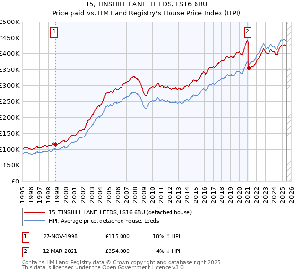 15, TINSHILL LANE, LEEDS, LS16 6BU: Price paid vs HM Land Registry's House Price Index