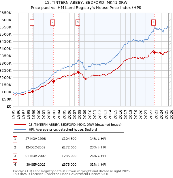 15, TINTERN ABBEY, BEDFORD, MK41 0RW: Price paid vs HM Land Registry's House Price Index