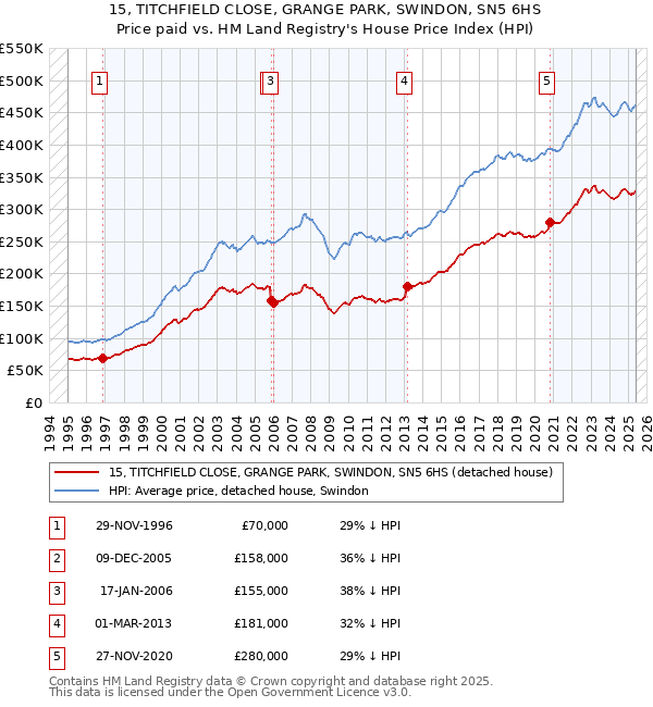 15, TITCHFIELD CLOSE, GRANGE PARK, SWINDON, SN5 6HS: Price paid vs HM Land Registry's House Price Index