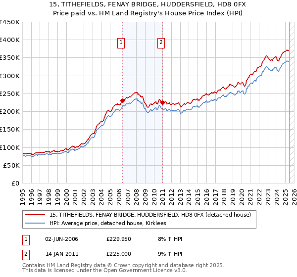 15, TITHEFIELDS, FENAY BRIDGE, HUDDERSFIELD, HD8 0FX: Price paid vs HM Land Registry's House Price Index