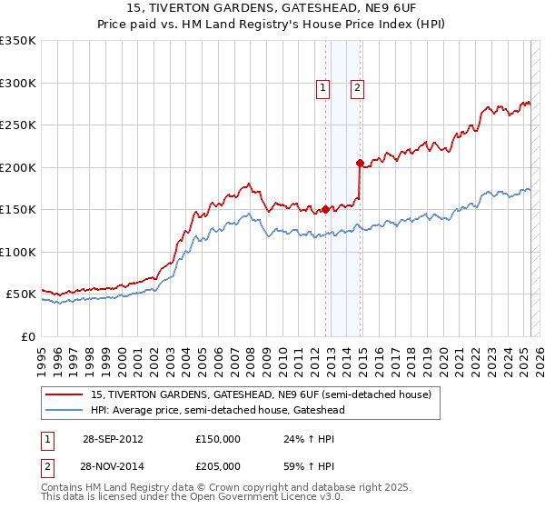 15, TIVERTON GARDENS, GATESHEAD, NE9 6UF: Price paid vs HM Land Registry's House Price Index