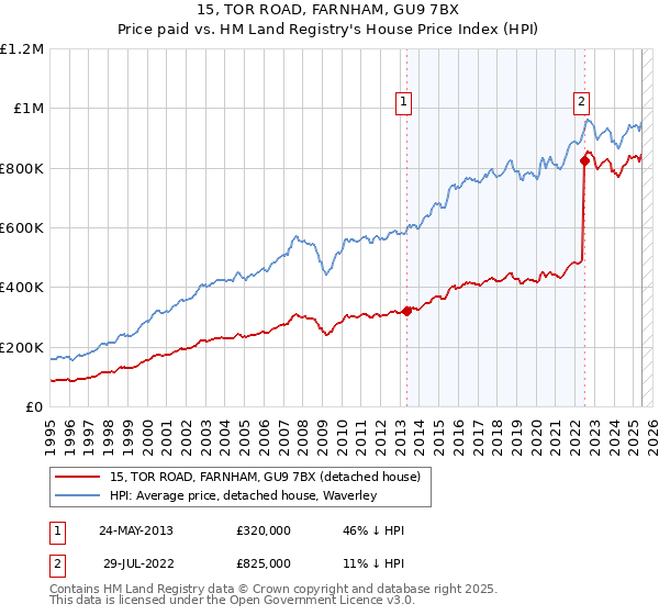 15, TOR ROAD, FARNHAM, GU9 7BX: Price paid vs HM Land Registry's House Price Index