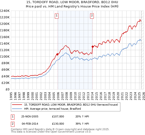 15, TORDOFF ROAD, LOW MOOR, BRADFORD, BD12 0HU: Price paid vs HM Land Registry's House Price Index