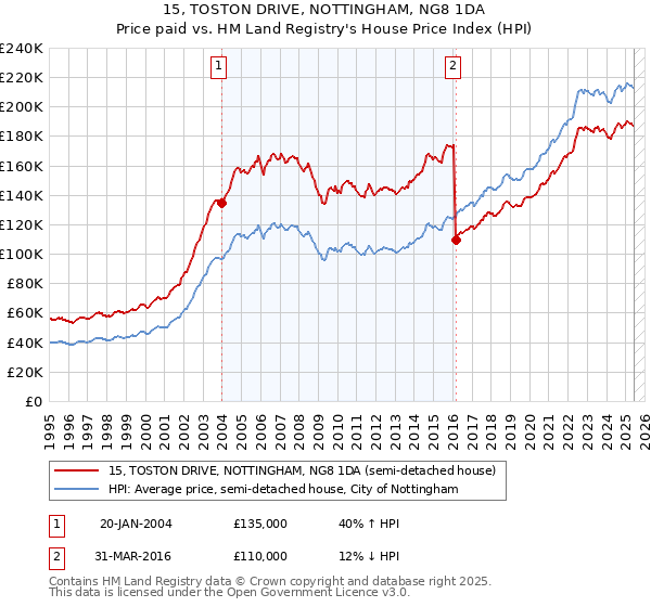 15, TOSTON DRIVE, NOTTINGHAM, NG8 1DA: Price paid vs HM Land Registry's House Price Index