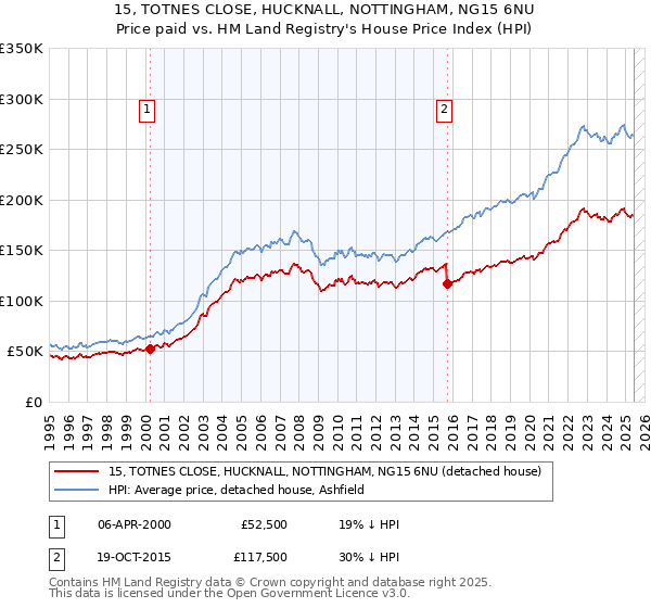15, TOTNES CLOSE, HUCKNALL, NOTTINGHAM, NG15 6NU: Price paid vs HM Land Registry's House Price Index