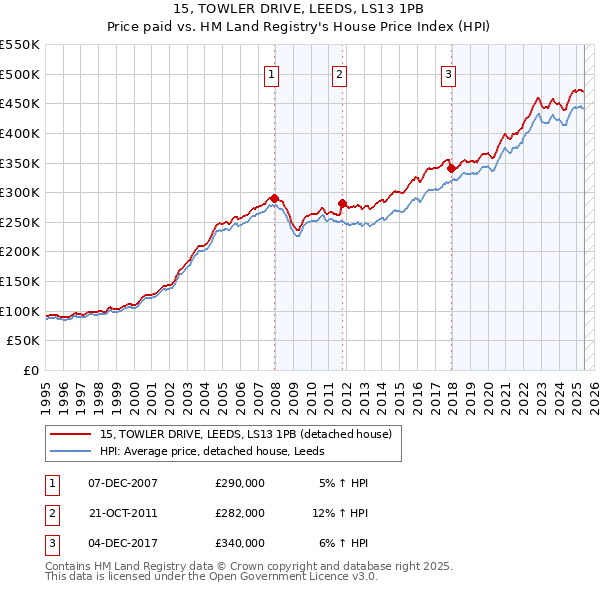 15, TOWLER DRIVE, LEEDS, LS13 1PB: Price paid vs HM Land Registry's House Price Index