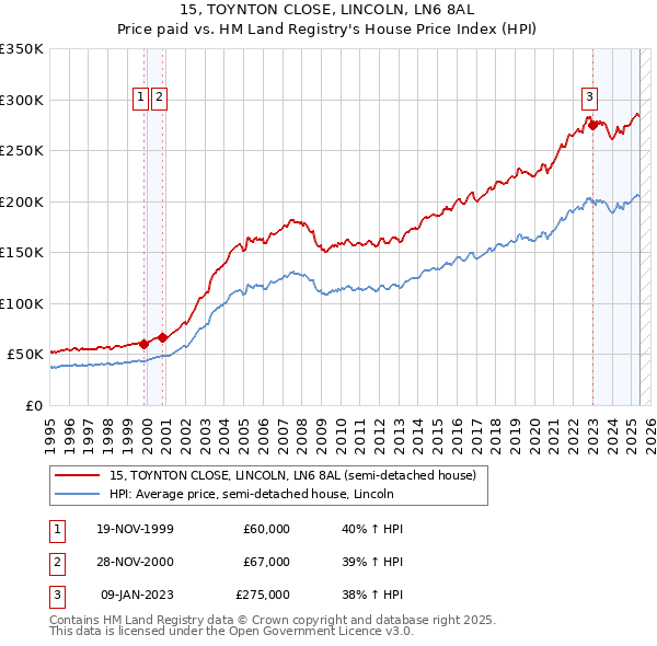 15, TOYNTON CLOSE, LINCOLN, LN6 8AL: Price paid vs HM Land Registry's House Price Index