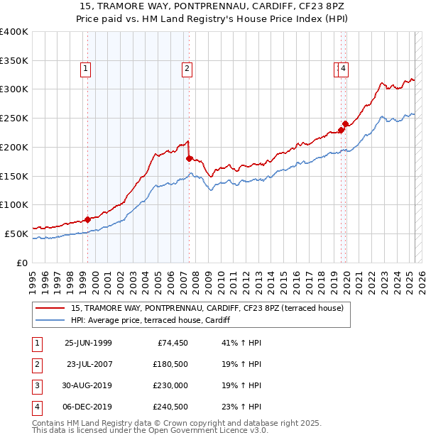 15, TRAMORE WAY, PONTPRENNAU, CARDIFF, CF23 8PZ: Price paid vs HM Land Registry's House Price Index