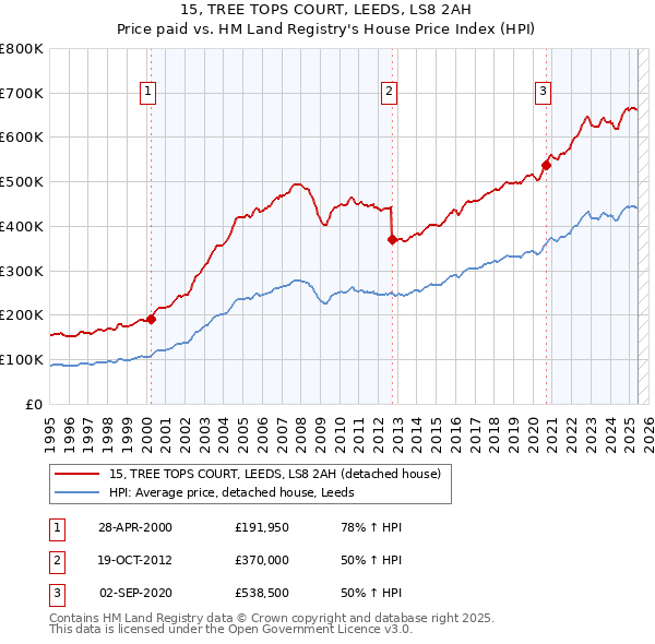 15, TREE TOPS COURT, LEEDS, LS8 2AH: Price paid vs HM Land Registry's House Price Index