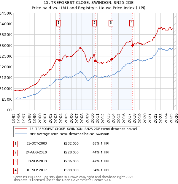 15, TREFOREST CLOSE, SWINDON, SN25 2DE: Price paid vs HM Land Registry's House Price Index