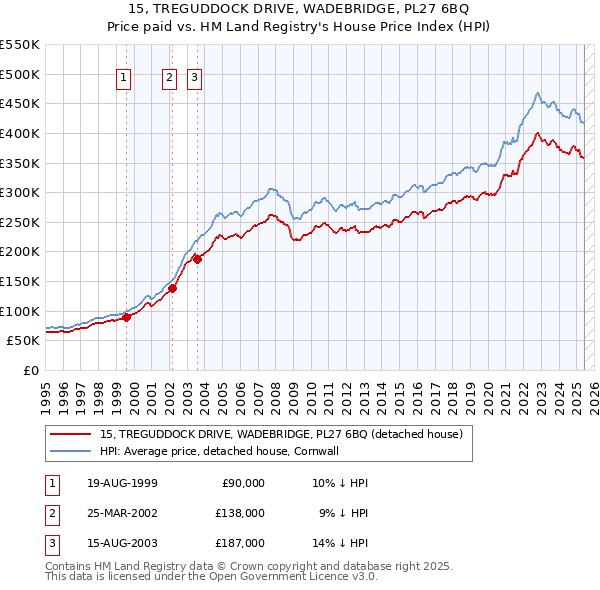 15, TREGUDDOCK DRIVE, WADEBRIDGE, PL27 6BQ: Price paid vs HM Land Registry's House Price Index