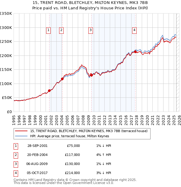 15, TRENT ROAD, BLETCHLEY, MILTON KEYNES, MK3 7BB: Price paid vs HM Land Registry's House Price Index