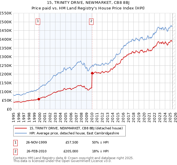 15, TRINITY DRIVE, NEWMARKET, CB8 8BJ: Price paid vs HM Land Registry's House Price Index