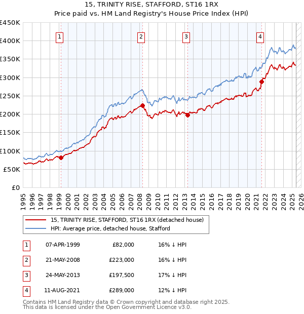 15, TRINITY RISE, STAFFORD, ST16 1RX: Price paid vs HM Land Registry's House Price Index