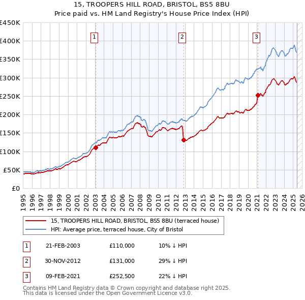 15, TROOPERS HILL ROAD, BRISTOL, BS5 8BU: Price paid vs HM Land Registry's House Price Index